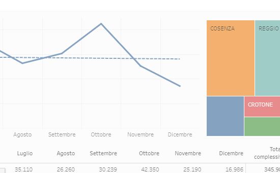 Avviamenti al lavoro 2019-2020 Calabria
