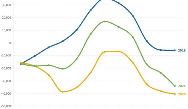 Attivazioni nette contratti di lavoro