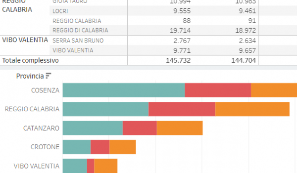 Stati occupazionali Calabria