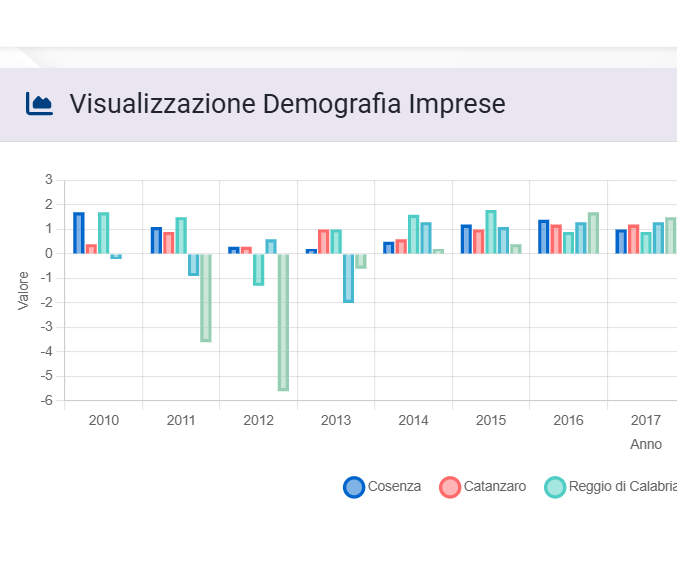 Demografia imprese in Calabria