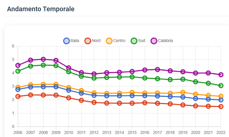 Indicatori Istat agg. 2025