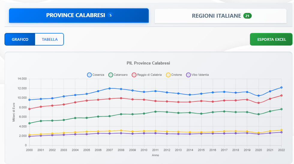 Dati ISTAT – PIL – Regioni e Province